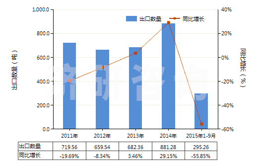 2011-2015年9月中國(guó)二甲基苯基吡唑酮及其衍生物(二甲基苯基吡唑酮即安替比林)(HS29331100)出口量及增速統(tǒng)計(jì)